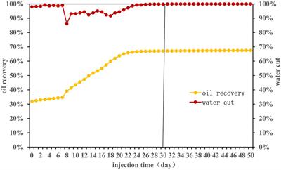 Effects of nutrient injection on the Xinjiang oil field microbial community studied in a long core flooding simulation device
